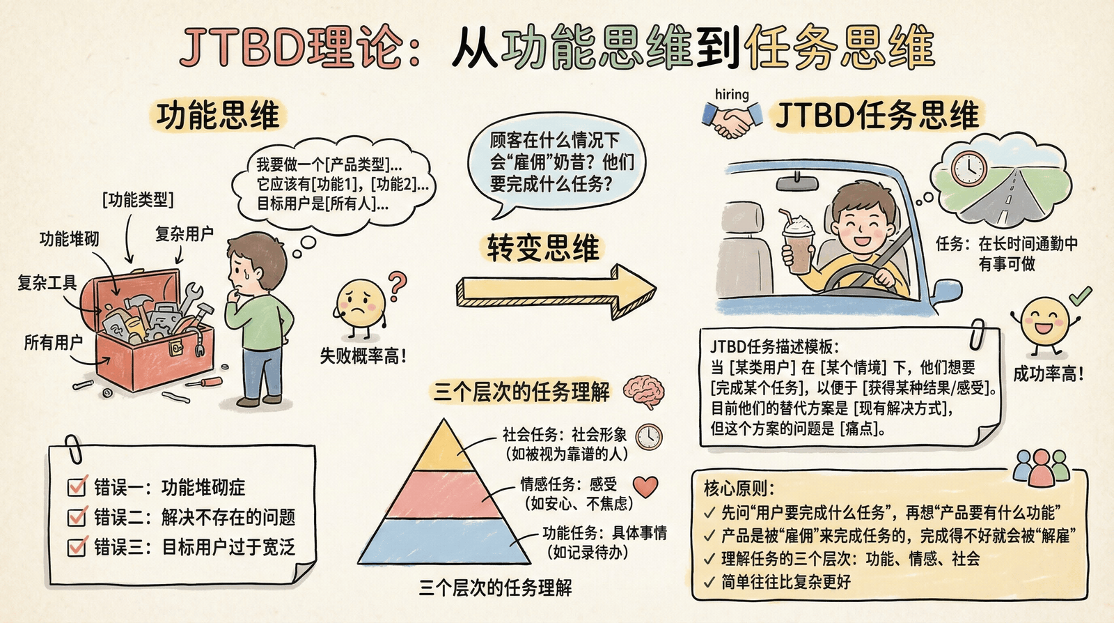02-mindset_2.1-thinking-upgrade_2.1.1-jtbd-intro-theory.png