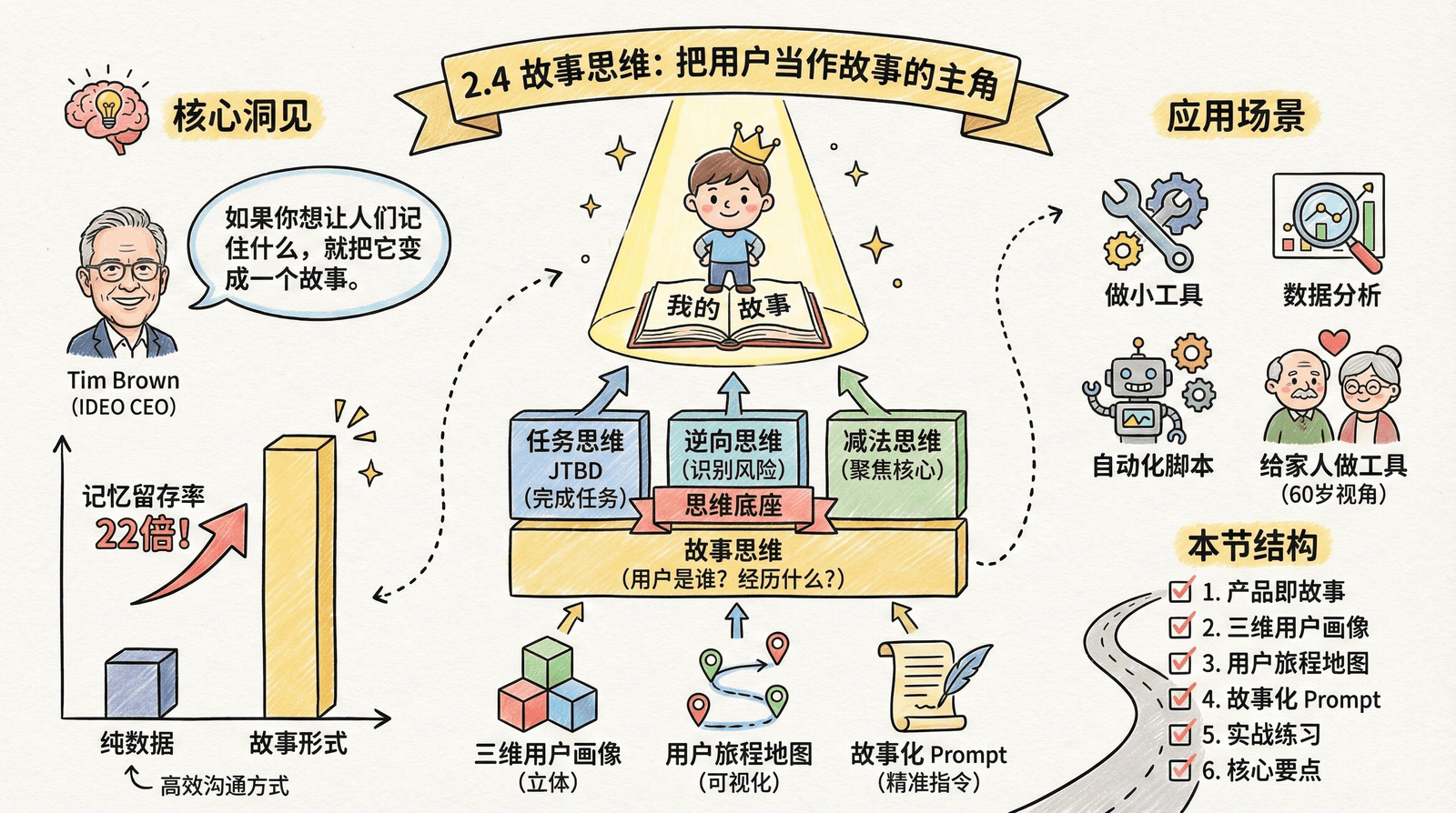 02-mindset_2.4-story-thinking_index.png
