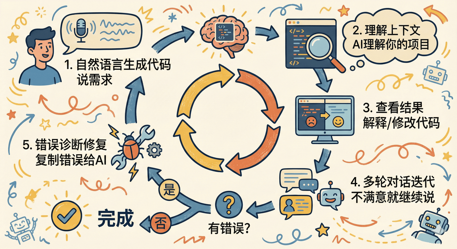 五大核心能力
